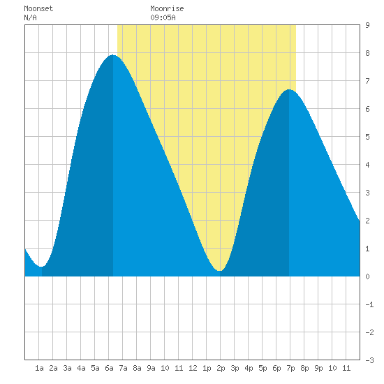 Burlington tide chart for Wednesday, April 2, 2025
