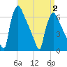 Burlington tide chart for Wednesday, April 2, 2025
