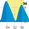 Burlington tide chart for Wednesday, April 30, 2025