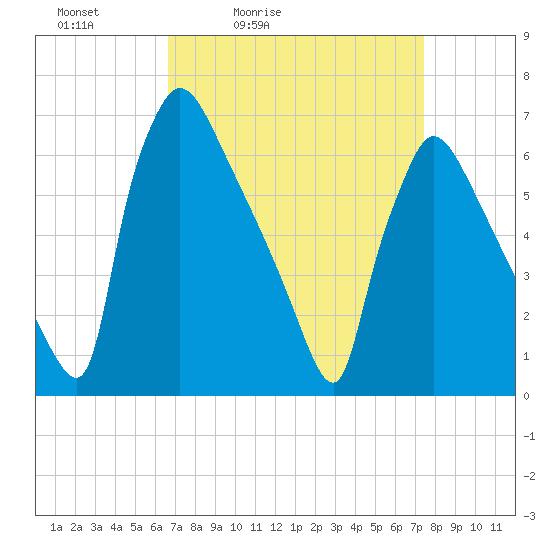 Burlington tide chart for Thursday, April 3, 2025