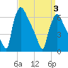 Burlington tide chart for Thursday, April 3, 2025