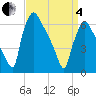 Burlington tide chart for Friday, April 4, 2025