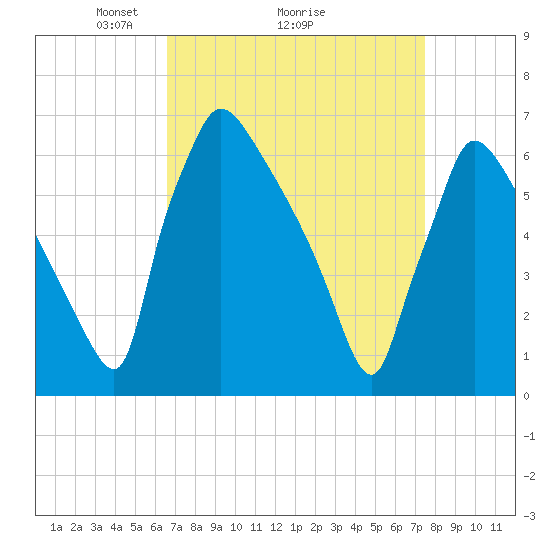 Burlington tide chart for Saturday, April 5, 2025