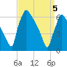 Burlington tide chart for Saturday, April 5, 2025