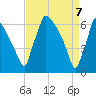 Burlington tide chart for Monday, April 7, 2025
