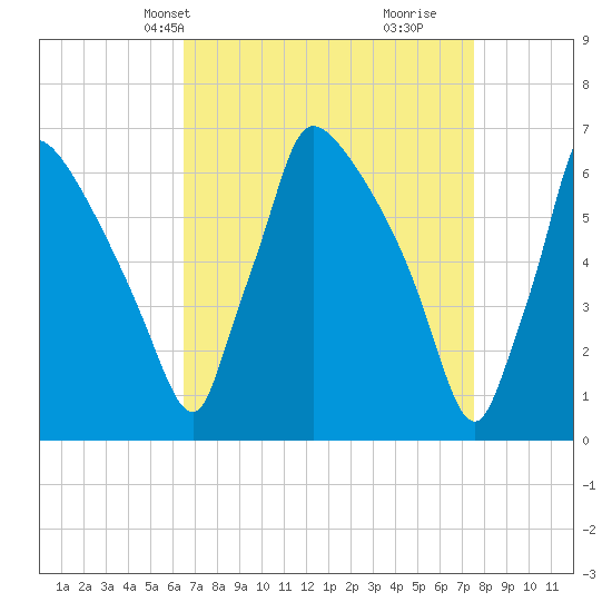 Burlington tide chart for Tuesday, April 8, 2025