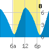 Burlington tide chart for Tuesday, April 8, 2025