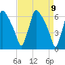 Burlington tide chart for Wednesday, April 9, 2025