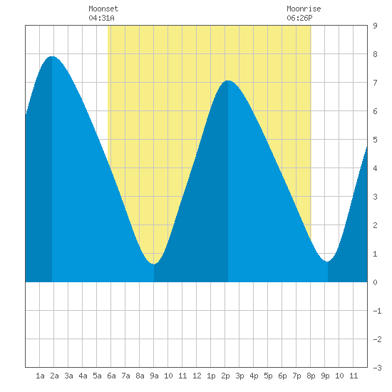 Burlington tide chart for Saturday, May 10, 2025