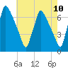 Burlington tide chart for Saturday, May 10, 2025