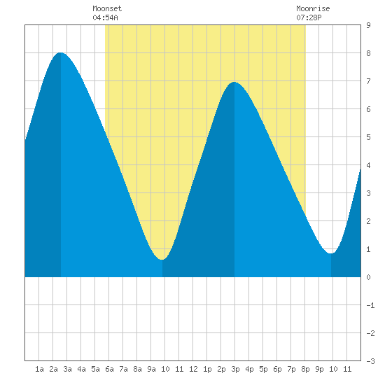 Burlington tide chart for Sunday, May 11, 2025