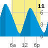 Burlington tide chart for Sunday, May 11, 2025