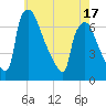 Burlington tide chart for Saturday, May 17, 2025