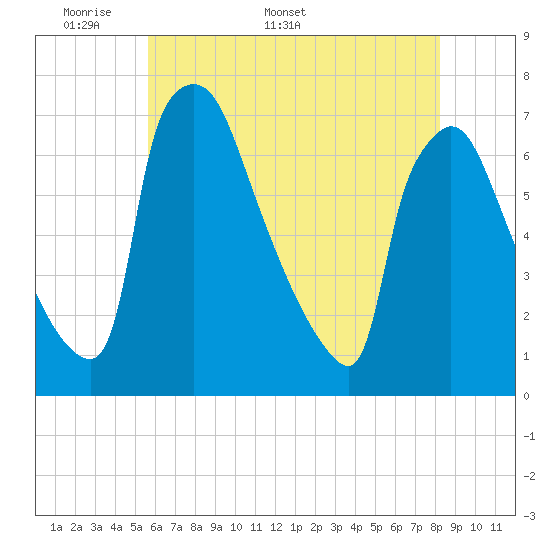 Burlington tide chart for Monday, May 19, 2025