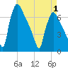 Burlington tide chart for Thursday, May 1, 2025