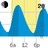 Burlington tide chart for Tuesday, May 20, 2025