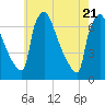Burlington tide chart for Wednesday, May 21, 2025