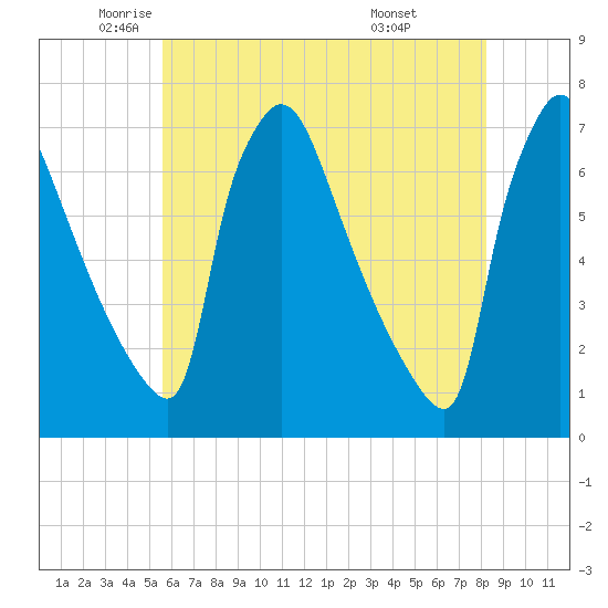 Burlington tide chart for Thursday, May 22, 2025