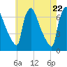 Burlington tide chart for Thursday, May 22, 2025
