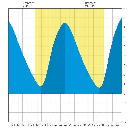 Burlington tide chart for Friday, May 23, 2025