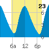 Burlington tide chart for Friday, May 23, 2025