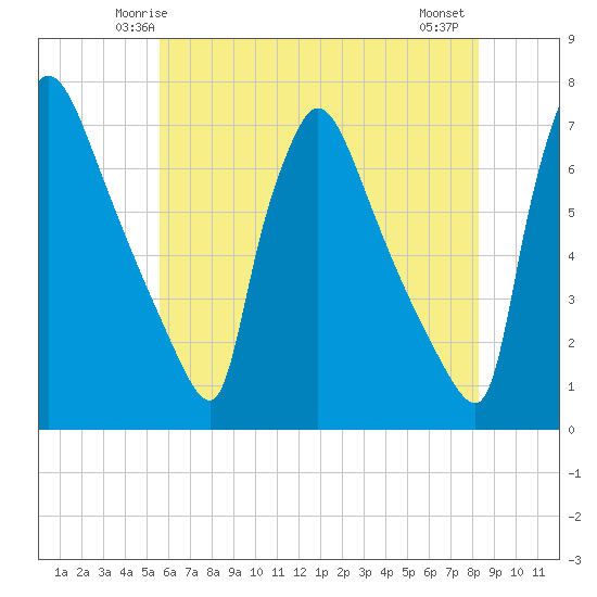 Burlington tide chart for Saturday, May 24, 2025