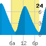 Burlington tide chart for Saturday, May 24, 2025