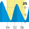Burlington tide chart for Sunday, May 25, 2025