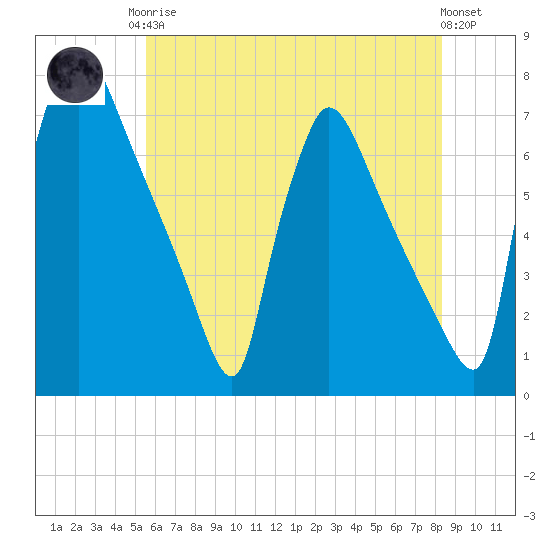 Burlington tide chart for Monday, May 26, 2025