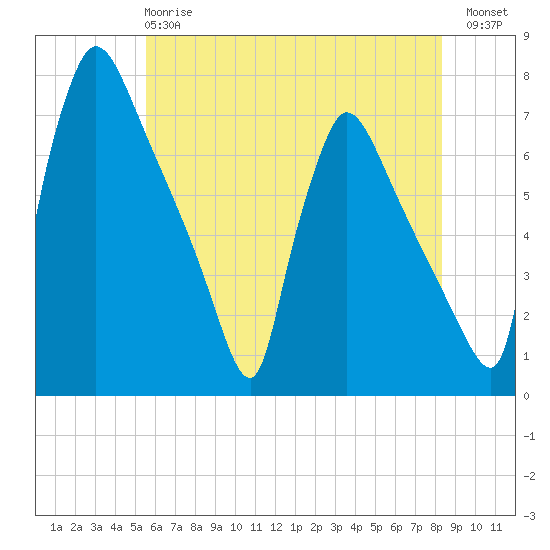 Burlington tide chart for Tuesday, May 27, 2025