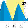 Burlington tide chart for Tuesday, May 27, 2025