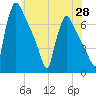Burlington tide chart for Wednesday, May 28, 2025