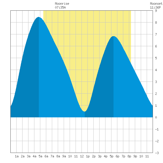 Burlington tide chart for Thursday, May 29, 2025