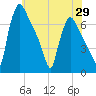 Burlington tide chart for Thursday, May 29, 2025