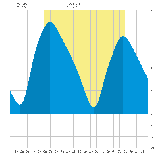 Burlington tide chart for Friday, May 2, 2025