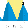 Burlington tide chart for Friday, May 2, 2025