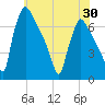 Burlington tide chart for Friday, May 30, 2025