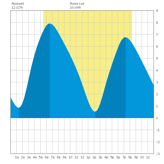 Burlington tide chart for Saturday, May 31, 2025