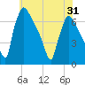Burlington tide chart for Saturday, May 31, 2025