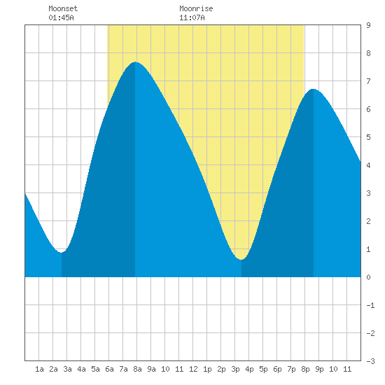 Burlington tide chart for Saturday, May 3, 2025