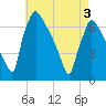 Burlington tide chart for Saturday, May 3, 2025