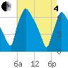 Burlington tide chart for Sunday, May 4, 2025