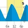 Burlington tide chart for Monday, May 5, 2025