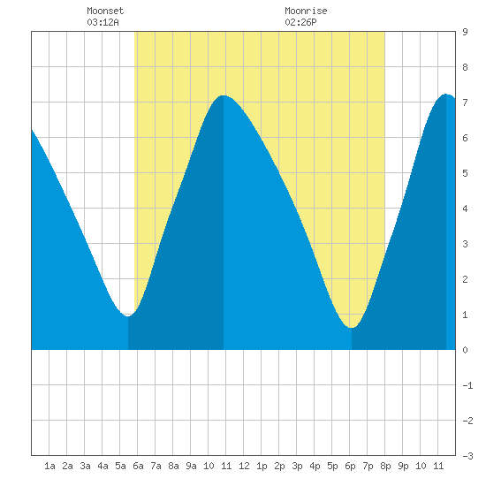 Burlington tide chart for Tuesday, May 6, 2025
