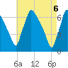 Burlington tide chart for Tuesday, May 6, 2025
