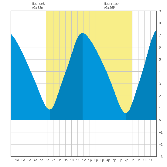 Burlington tide chart for Wednesday, May 7, 2025