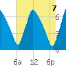 Burlington tide chart for Wednesday, May 7, 2025