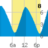 Burlington tide chart for Thursday, May 8, 2025