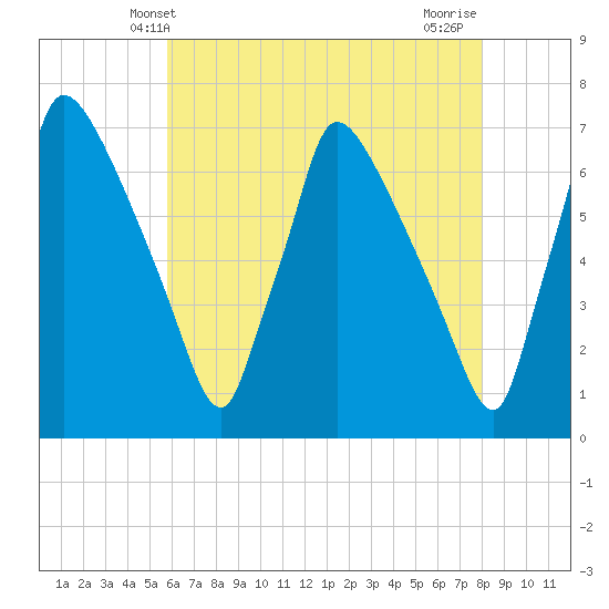 Burlington tide chart for Friday, May 9, 2025