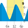 Burlington tide chart for Friday, May 9, 2025